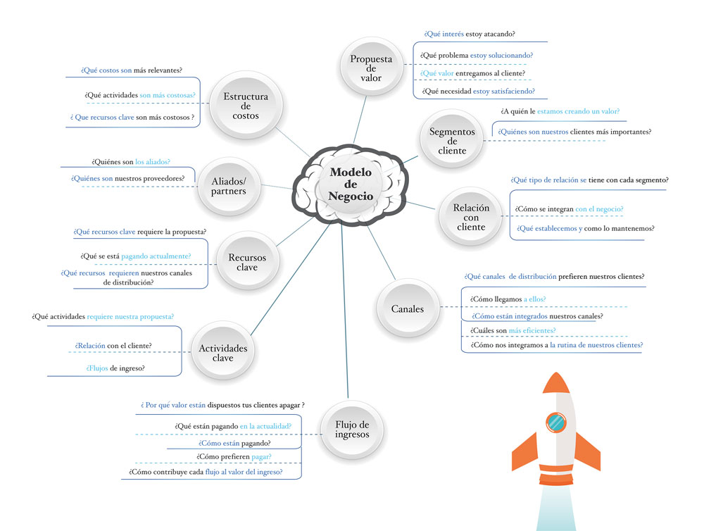 ejemplo mind mapping para una startup